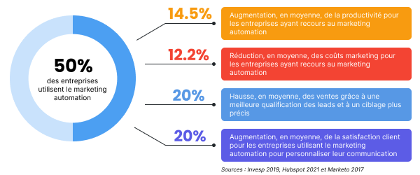 découvrez comment le marketing automation peut transformer la gestion de vos leads. optimisez votre stratégie d'acquisition et de conversion avec des outils innovants, et augmentez l'efficacité de votre équipe commerciale grâce à des campagnes automatisées et personnalisées.