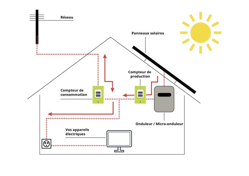 découvrez les avantages de l'autoconsommation d'électricité par rapport à la vente d'électricité. comparez ces deux options pour optimiser vos économies d'énergie et contribuer à un avenir durable. analyse des coûts, des bénéfices et des implications environnementales.