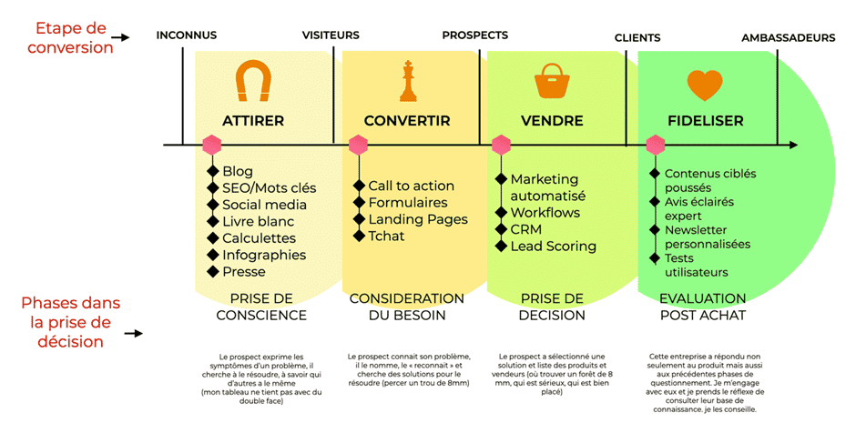 découvrez des stratégies éprouvées pour attirer des leads qualifiés et booster votre conversion. transformez votre approche marketing et développez un pipeline efficace grâce à nos conseils experts.