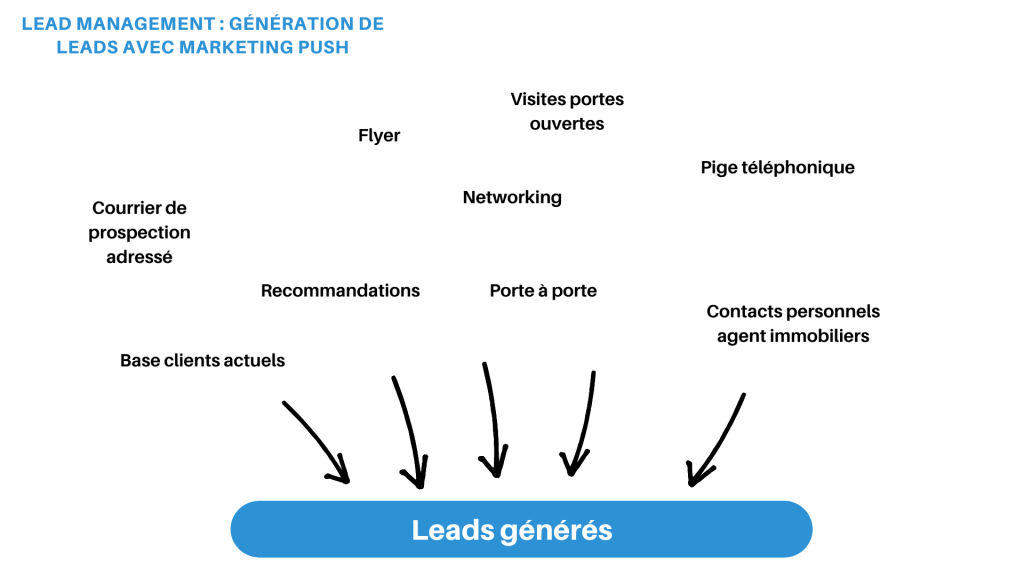 découvrez des stratégies efficaces pour générer des leads qualifiés dans le secteur du patrimoine immobilier. maximisez votre portefeuille et transformez chaque contact en opportunité d'investissement.