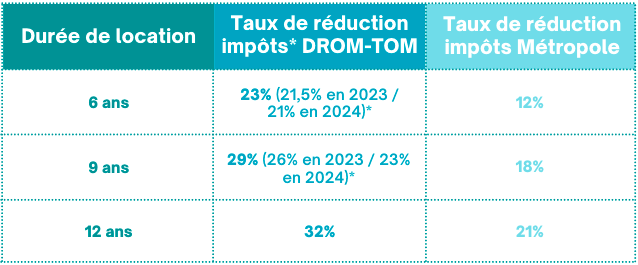 découvrez comment maximiser vos économies d'impôt en 2024 grâce à la défiscalisation pinel. obtenez des leads qualifiés pour investir intelligemment et optimiser votre patrimoine tout en bénéficiant des avantages fiscales offerts par la loi pinel.