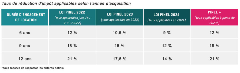 découvrez comment optimiser vos investissements immobiliers avec le dispositif pinel tout en bénéficiant d'une réduction d'impôts significative. nos conseils vous aideront à générer des leads et à maximiser vos avantages fiscaux.