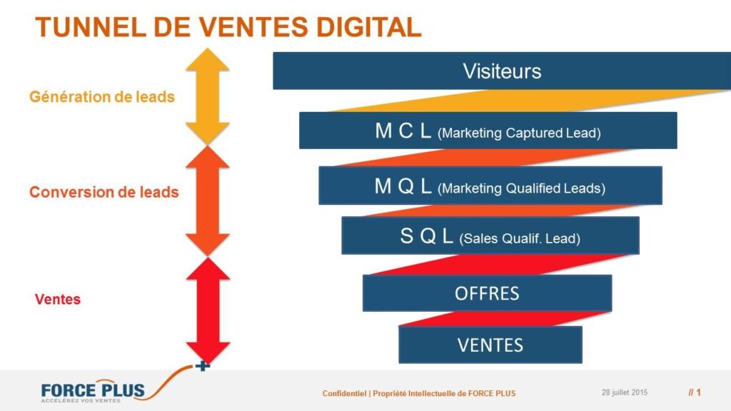 découvrez des stratégies efficaces pour générer des leads en marketing digital. transformez votre présence en ligne et attirez davantage de clients grâce à des techniques ciblées et innovantes.