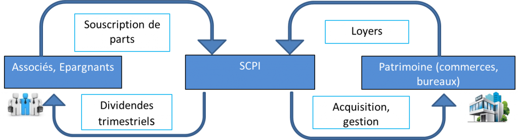 découvrez comment optimiser la gestion de votre patrimoine avec des solutions scpi adaptées. maximisez vos rendements et diversifiez vos investissements grâce à nos conseils experts en leads de gestion de patrimoine.