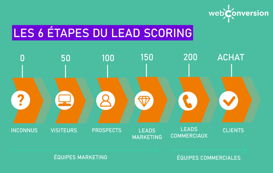 découvrez comment l'inbound marketing peut transformer votre approche commerciale grâce à des stratégies efficaces de génération de leads. apprenez à attirer, engager et convertir vos prospects en clients fidèles.