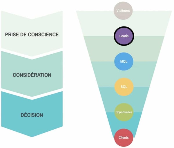 découvrez des stratégies efficaces pour attirer des leads qualifiés et optimiser votre processus de conversion. transformez vos efforts marketing en résultats concrets et boostez votre chiffre d'affaires avec des prospects ciblés.