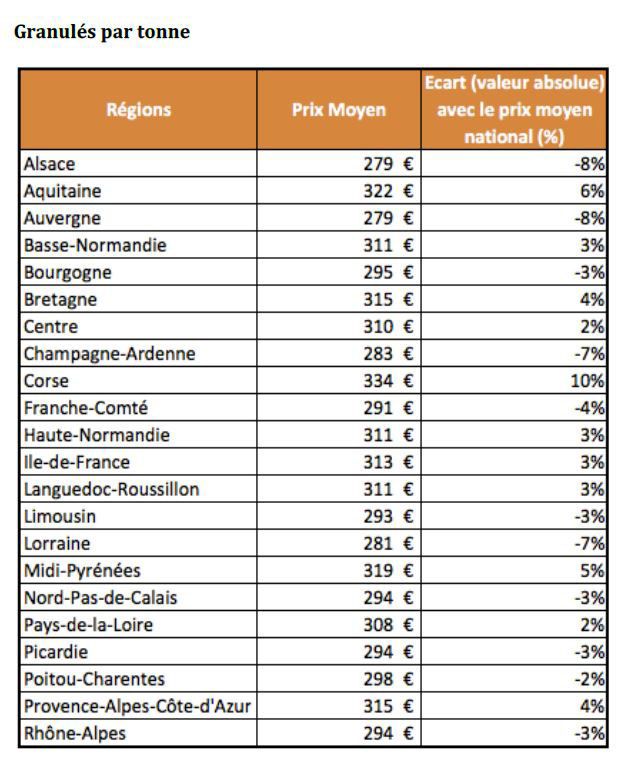 découvrez les différents coûts associés aux granulés pour poêle, afin de vous aider à choisir la meilleure option pour votre chauffage économique et écologique. comparez les prix et trouvez des conseils pour optimiser votre consommation.