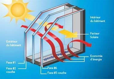 découvrez les nombreux avantages du double vitrage pour votre habitat : amélioration de l'isolation thermique et phonique, réduction des coûts énergétiques, sécurité renforcée et valorisation de votre bien immobilier.