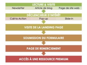 découvrez comment utiliser un blog pour générer des leads efficacement. apprenez des stratégies et des astuces pour attirer des prospects qualifiés et transformer votre contenu en un puissant outil de marketing.