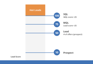 découvrez comment optimiser votre stratégie de lead scoring b2c pour maximiser la conversion de vos prospects en clients. apprenez à évaluer et prioriser vos leads grâce à des méthodes efficaces et des outils adaptés.