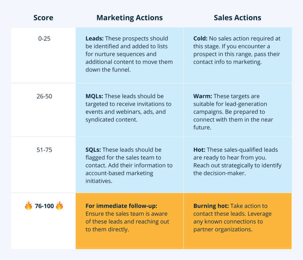 découvrez comment le lead scoring peut optimiser votre processus de vente en isolant les prospects les plus prometteurs. apprenez des techniques pour évaluer la qualité des leads et améliorer vos taux de conversion.