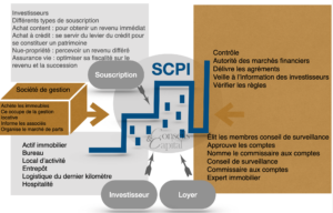 découvrez comment optimiser vos investissements en scpi grâce à des stratégies efficaces, des conseils d'experts et des analyses de marché. maximisez vos rendements tout en diversifiant votre portefeuille immobilier.