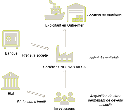 découvrez comment le dispositif girardin peut vous aider à réaliser des économies d'impôt significatives. profitez d'avantages fiscaux tout en investissant dans des secteurs d'avenir. informez-vous sur les conditions et les opportunités offertes par ce mécanisme fiscal innovant.