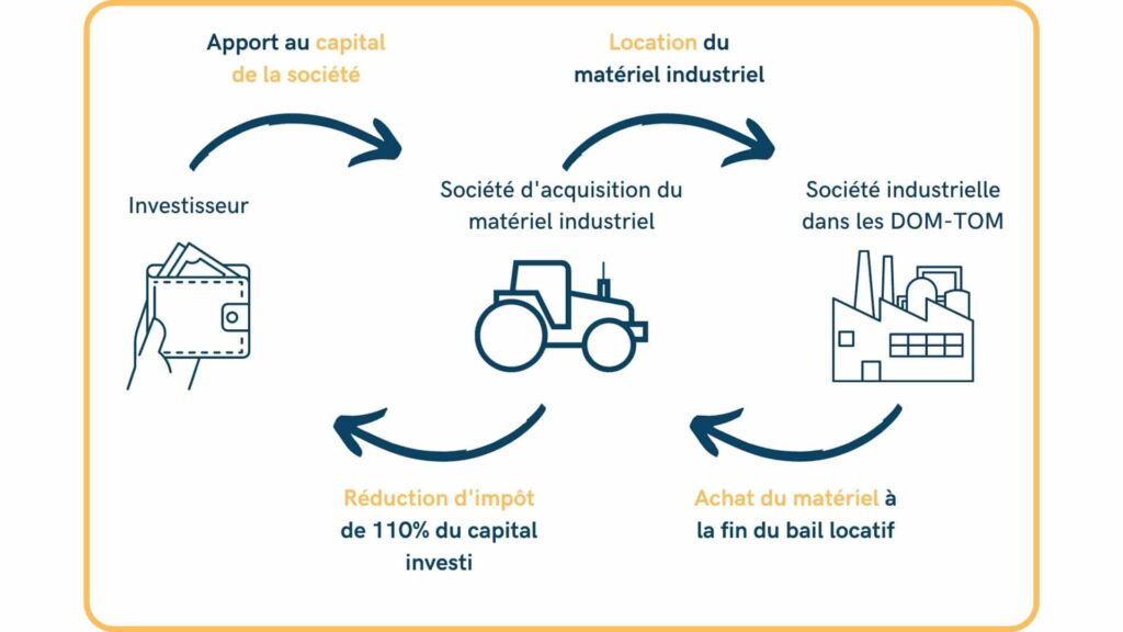 découvrez comment optimiser la défiscalisation girardin pour maximiser vos économies d'impôts. profitez de conseils d'experts pour tirer le meilleur parti de ce dispositif tout en investissant dans des projets d'utilité sociale.