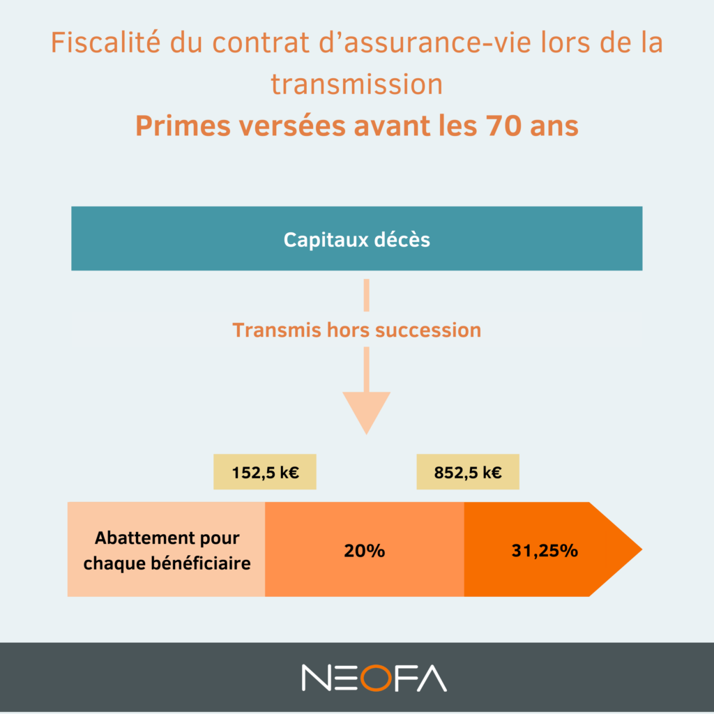 découvrez comment la défiscalisation de l'assurance vie peut vous aider à optimiser votre épargne et à réduire vos impôts. profitez de conseils d'experts pour tirer le meilleur parti de votre contrat d'assurance vie et sécuriser votre avenir financier.