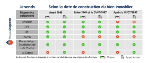 découvrez tout ce qu'il faut savoir sur le diagnostic immobilier obligatoire : enjeux, réglementations et étapes clés pour réussir votre transaction immobilière en toute conformité.