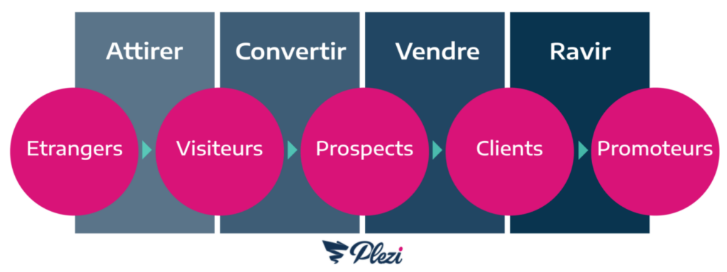 découvrez des stratégies efficaces pour attirer des prospects et optimiser votre prospection. apprenez à cibler votre audience, à utiliser les canaux appropriés et à mettre en place des techniques innovantes pour générer des leads de qualité et booster votre activité.