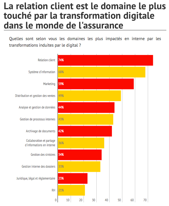 découvrez comment la transformation digitale révolutionne le secteur de l'assurance, en améliorant l'expérience client, en optimisant les processus opérationnels et en intégrant de nouvelles technologies pour répondre aux enjeux actuels et futurs.