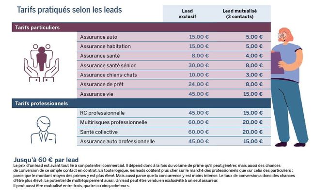 découvrez comment générer des leads qualifiés dans le secteur de l'assurance. boostez votre activité avec nos stratégies efficaces et optimisez votre conversion grâce à des outils modernes et des techniques éprouvées.