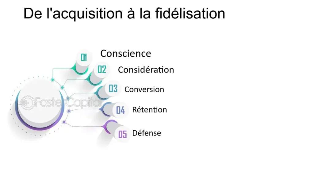 découvrez comment maximiser l'acquisition de clients grâce à des stratégies innovantes et efficaces. boostez votre croissance et optimisez votre retour sur investissement en adoptant des techniques adaptées à votre marché.