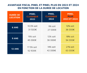 découvrez les stratégies pinel 2024 pour optimiser votre investissement locatif. profitez des nouvelles opportunités fiscales et maximisez vos rendements tout en respectant les dernières règlementations.