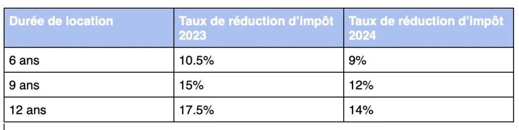 découvrez les avantages fiscaux de la loi pinel, un dispositif qui permet de réduire vos impôts tout en investissant dans l'immobilier locatif. profitez de déductions fiscales attractives, d'un soutien à la construction de logements neufs et d'opportunités d'investissement rentables. maximisez vos économies d'impôts tout en contribuant à l'offre de logements en france.