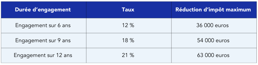 découvrez comment la défiscalisation pinel peut vous permettre de réduire vos impôts tout en investissant dans l'immobilier locatif. profitez des avantages fiscaux offerts par ce dispositif pour optimiser votre patrimoine et soutenir la construction de logements neufs en france.