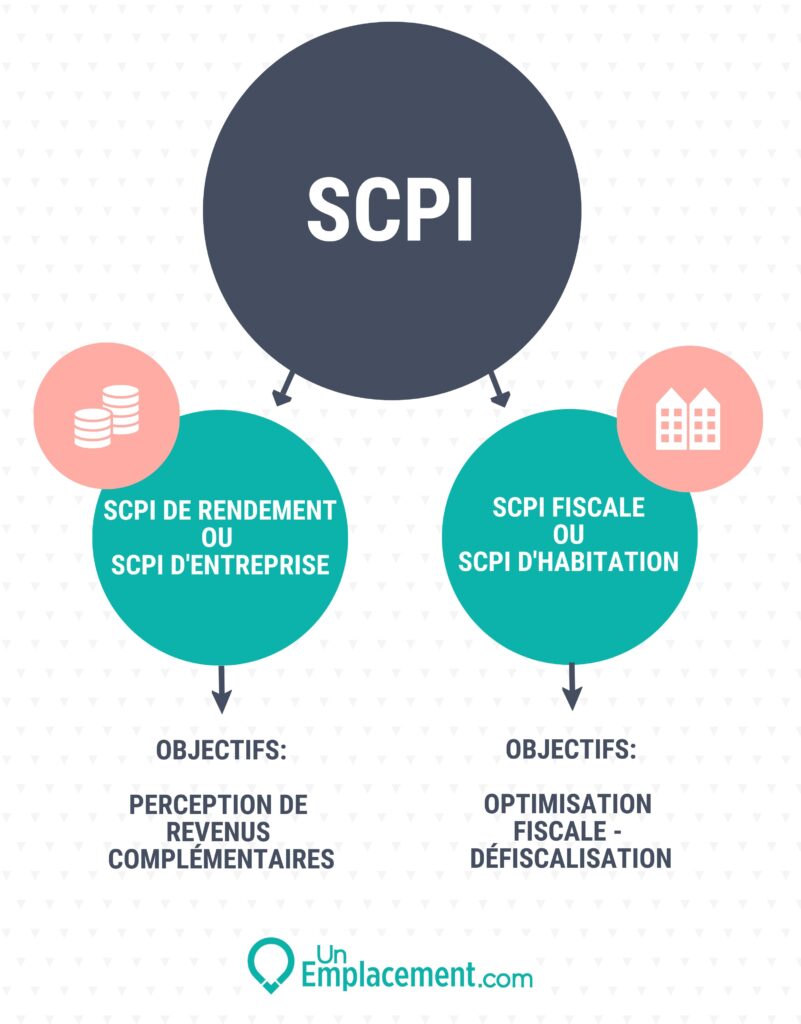 découvrez comment les scpi (sociétés civiles de placement immobilier) peuvent vous aider à optimiser votre défiscalisation. profitez des avantages fiscaux offerts par ces placements immobiliers pour réduire vos impôts tout en diversifiant votre patrimoine.