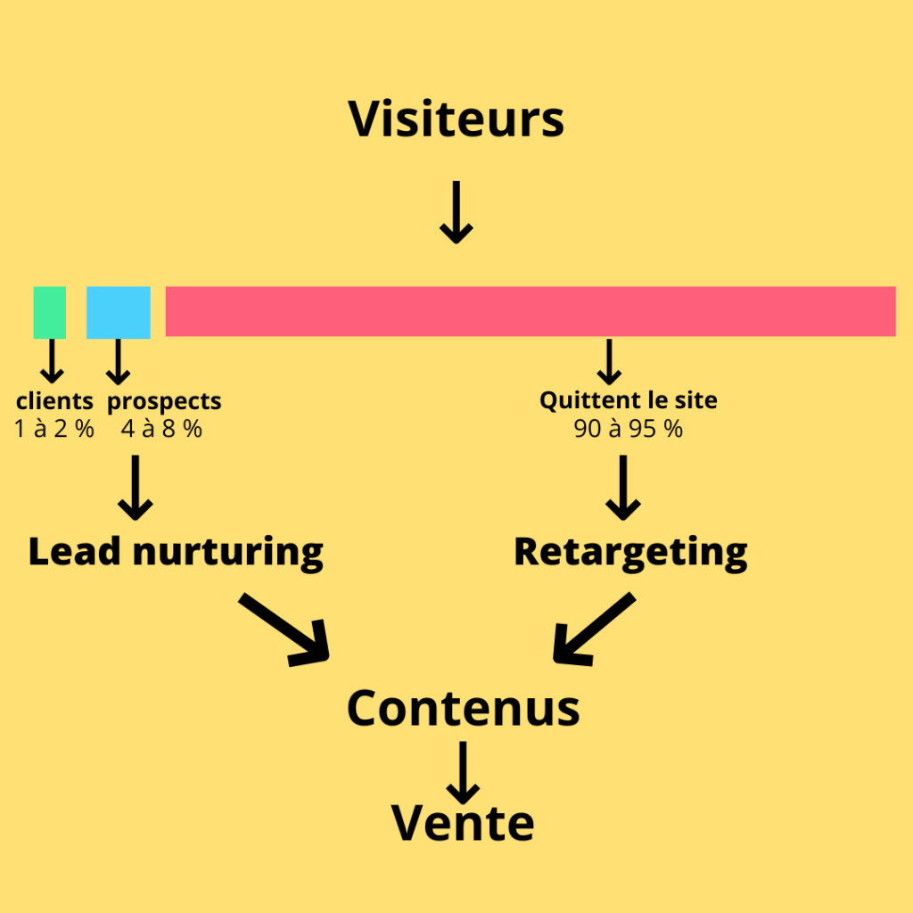 découvrez les stratégies efficaces pour attirer et convertir vos prospects en clients fidèles. apprenez comment optimiser votre approche marketing pour maximiser l'engagement et les ventes.