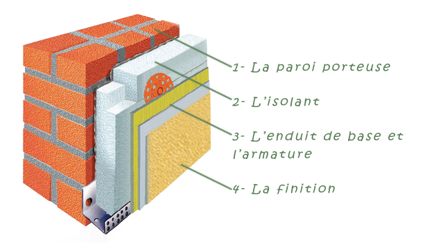 découvrez les avantages de l'isolation thermique extérieure pour améliorer le confort de votre habitat et réduire vos factures d'énergie. optez pour des solutions écologiques et performantes afin de protéger votre maison contre les variations climatiques.