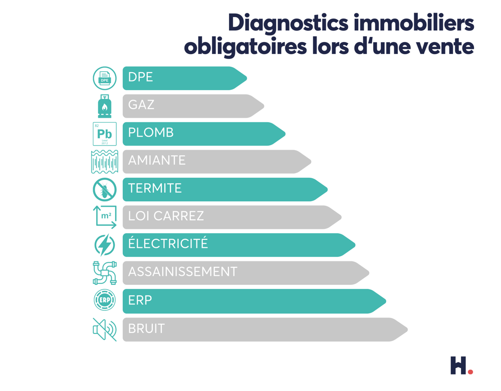 découvrez l'importance du diagnostic immobilier lors de la vente de votre propriété. assurez la conformité, sécurisez la transaction et informez les acheteurs grâce à des diagnostics précis et fiables.