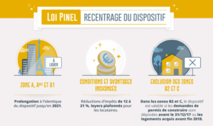 découvrez comment la défiscalisation pinel peut vous aider à réduire vos impôts tout en investissant dans l'immobilier locatif. profitez d'avantages fiscaux attractifs en respectant les conditions de la loi pinel. idéal pour optimiser votre patrimoine et soutenir le logement locatif en france.