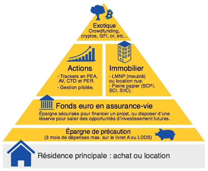 découvrez les meilleures stratégies d'investissements rentables pour maximiser vos revenus. apprenez à choisir les placements adaptés à vos objectifs financiers et à votre profil d'investisseur. ne laissez pas votre argent dormir, faites-le fructifier !