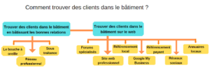 découvrez des stratégies efficaces pour attirer des clients dans le secteur de la rénovation. améliorez votre visibilité, développez votre réseau et maximisez vos opportunités commerciales avec nos conseils pratiques.