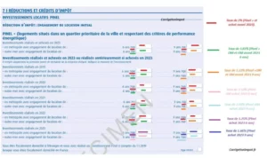 découvrez notre guide complet sur la loi pinel pour optimiser vos investissements locatifs en france. apprenez tout sur les avantages fiscaux, les conditions d'éligibilité et les meilleures pratiques pour maximiser votre retour sur investissement.