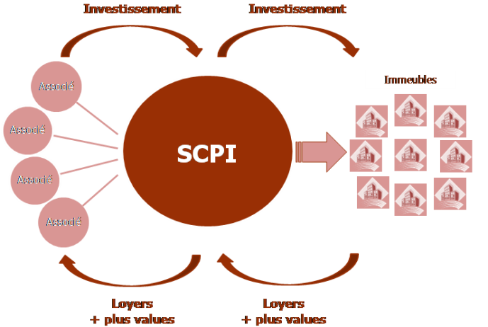 découvrez les avantages de l'investissement en scpi (société civile de placement immobilier) : un placement accessible, diversifié et générateur de revenus passifs pour préparer votre avenir financier dès aujourd'hui.