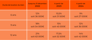 découvrez comment la réduction d'impôt pinel peut vous aider à optimiser vos investissements immobiliers tout en soutenant la construction de logements neufs. profitez d'avantages fiscaux attrayants pour votre patrimoine tout en contribuant au développement du parc locatif français.