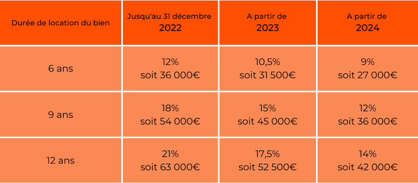 découvrez comment la réduction d'impôt pinel peut vous aider à optimiser vos investissements immobiliers tout en soutenant la construction de logements neufs. profitez d'avantages fiscaux attrayants pour votre patrimoine tout en contribuant au développement du parc locatif français.