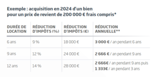 découvrez comment la loi pinel peut optimiser votre investissement immobilier grâce à des avantages fiscaux attractifs. informez-vous sur les conditions, les zones éligibles et les bénéfices pour les locataires et propriétaires.