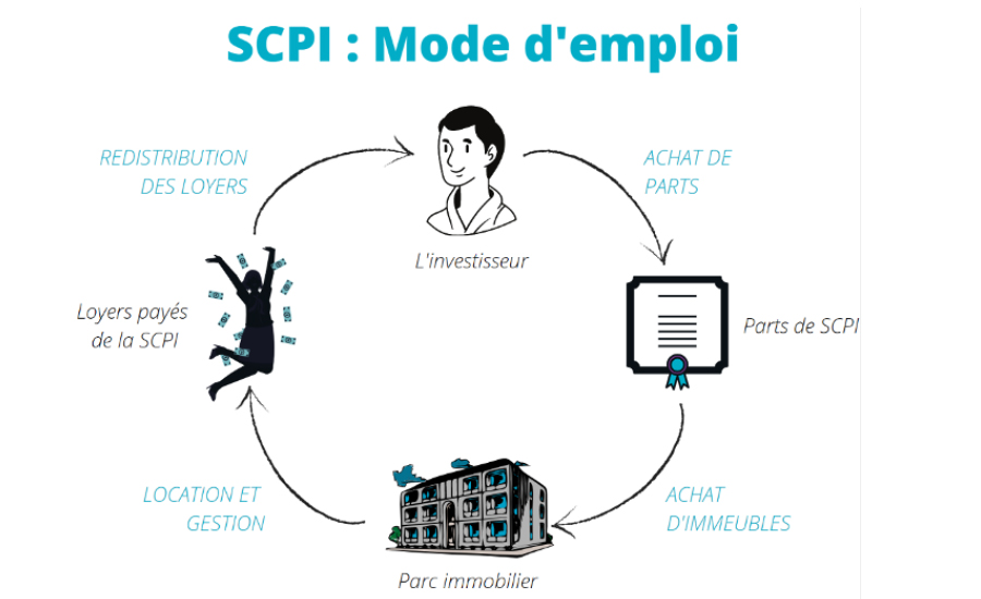 découvrez les avantages de l'investissement en scpi (sociétés civiles de placement immobilier) et diversifiez votre portefeuille immobilier. profitez d'un revenu passif grâce à des biens gérés par des experts tout en minimisant les risques. investissez dès maintenant et construisez votre avenir financier.