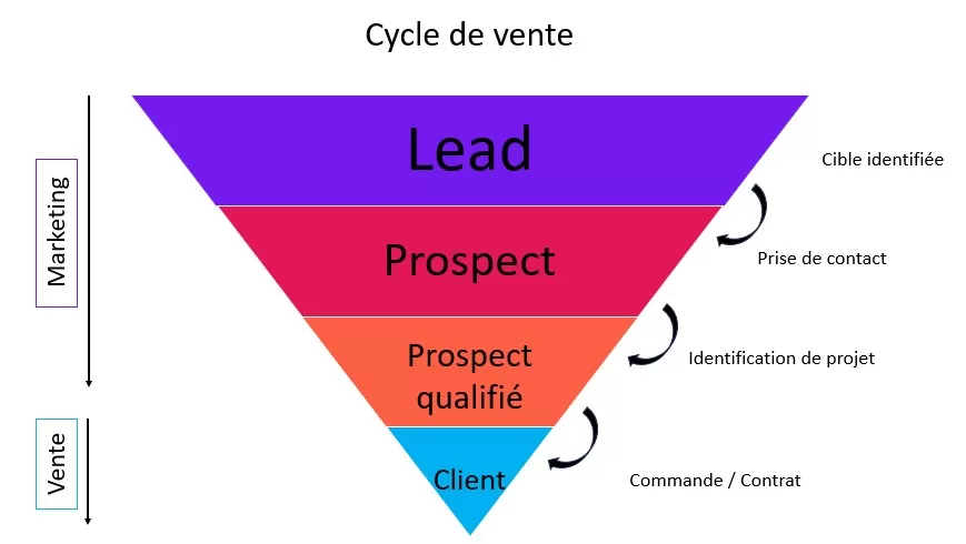 découvrez comment optimiser la gestion de vos leads grâce à la messagerie. apprenez à convertir vos conversations en opportunités et à améliorer votre taux de clôture avec des techniques éprouvées.