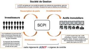 découvrez comment investir dans les scpi (sociétés civiles de placement immobilier) pour diversifier votre portefeuille et maximiser vos rendements tout en bénéficiant de l'immobilier sans les contraintes de gestion. explorez les opportunités d'investissement adaptées aux investisseurs débutants et expérimentés.