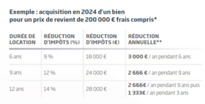 découvrez comment la loi pinel peut vous aider à réduire vos impôts en investissant dans l'immobilier locatif. optimisez votre fiscalité tout en contribuant à la création de logements neufs et en bénéficiant d'avantages fiscaux attractifs.