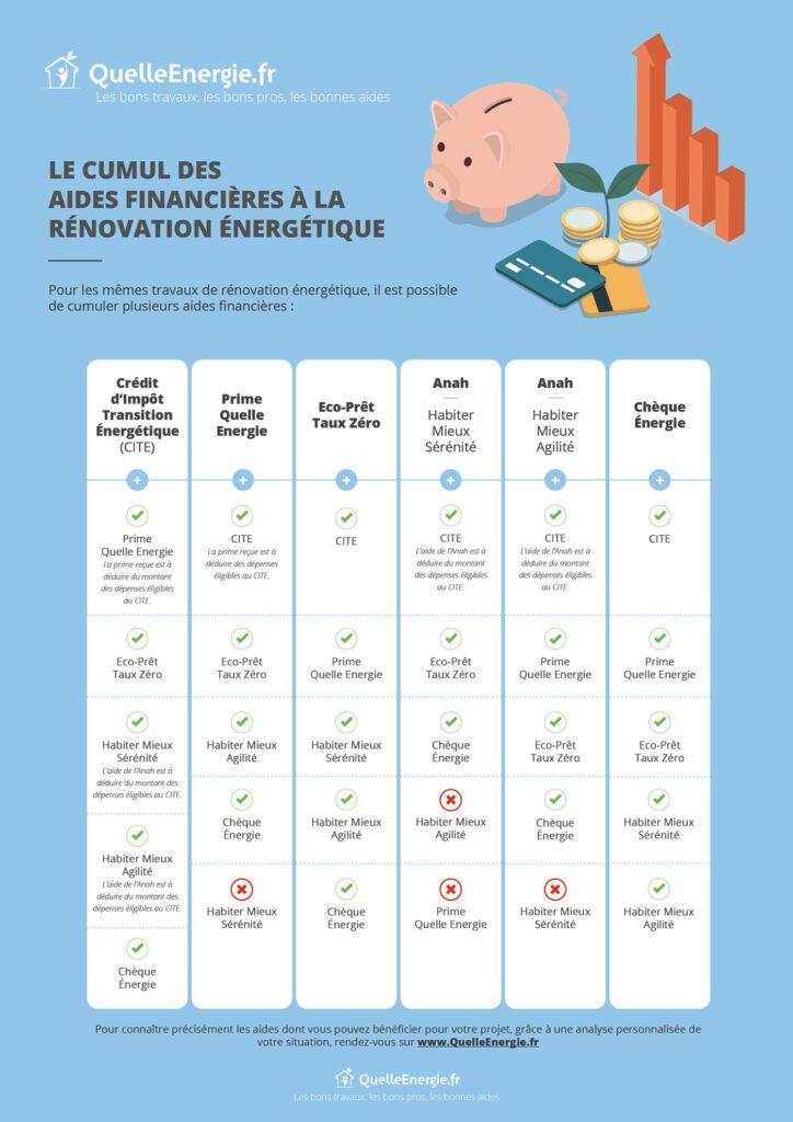 découvrez les différentes aides financières disponibles pour vos projets de rénovation. maximisez votre budget et améliorez votre habitat tout en bénéficiant des subventions et crédits d'impôt mis à votre disposition. informez-vous sur les conditions d'éligibilité et les démarches à suivre.