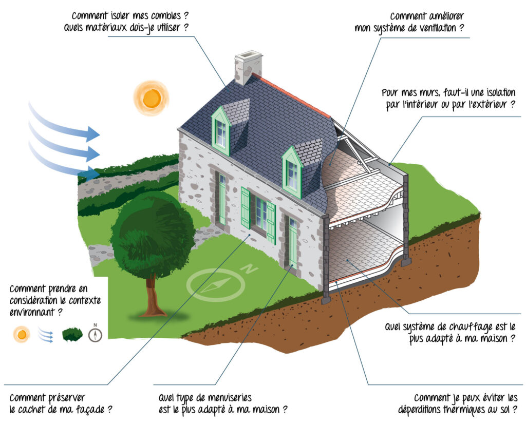 découvrez comment améliorer le confort de votre maison avec notre guide sur la rénovation thermique et l'isolation. optimisez votre consommation énergétique tout en valorisant votre patrimoine immobilier.