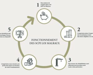 découvrez comment maximiser votre patrimoine grâce aux scpi, en tirant parti des investissements immobiliers collectifs pour diversifier vos revenus et optimiser votre stratégie financière.