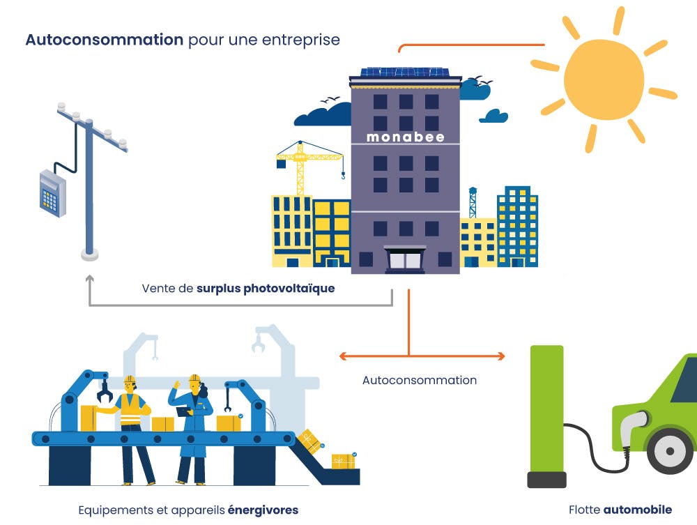 découvrez les multiples avantages de l'auto-consommation photovoltaïque, une solution énergétique durable qui vous permet de réduire vos factures d'électricité, d'augmenter votre indépendance énergétique et de contribuer à la protection de l'environnement. optez pour une énergie solaire efficace et rentable dès aujourd'hui!