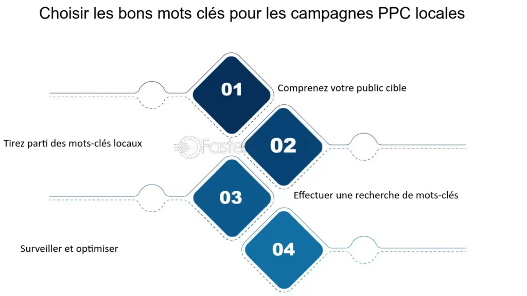 découvrez comment le ppc (publicité au clic) peut booster votre visibilité locale et attirer davantage de clients vers votre entreprise. maximisez votre présence sur les moteurs de recherche et ciblez efficacement votre audience grâce à des campagnes publicitaires optimisées.