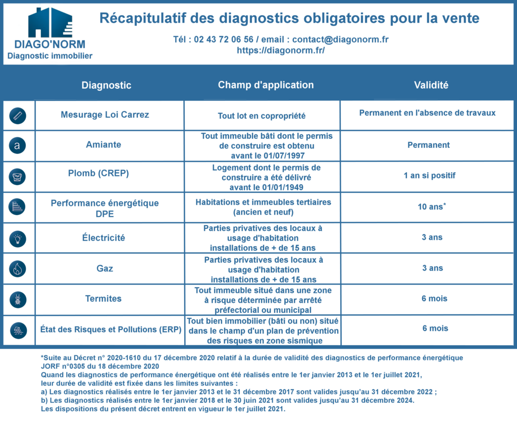 découvrez tout ce qu'il faut savoir sur les diagnostics immobiliers obligatoires en france. informez-vous sur les différentes normes, leur importance pour la sécurité et la vente d'un bien immobilier, ainsi que les sanctions en cas de non-conformité.