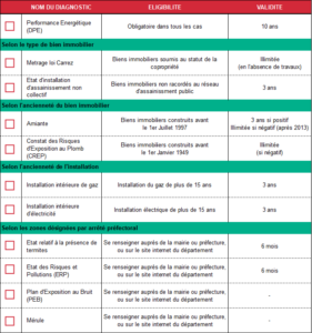 découvrez l'importance d'un diagnostic immobilier avant achat. assurez-vous de la qualité et de la sécurité de votre futur bien grâce à une évaluation complète des risques et des travaux éventuels. informez-vous pour faire un investissement éclairé.